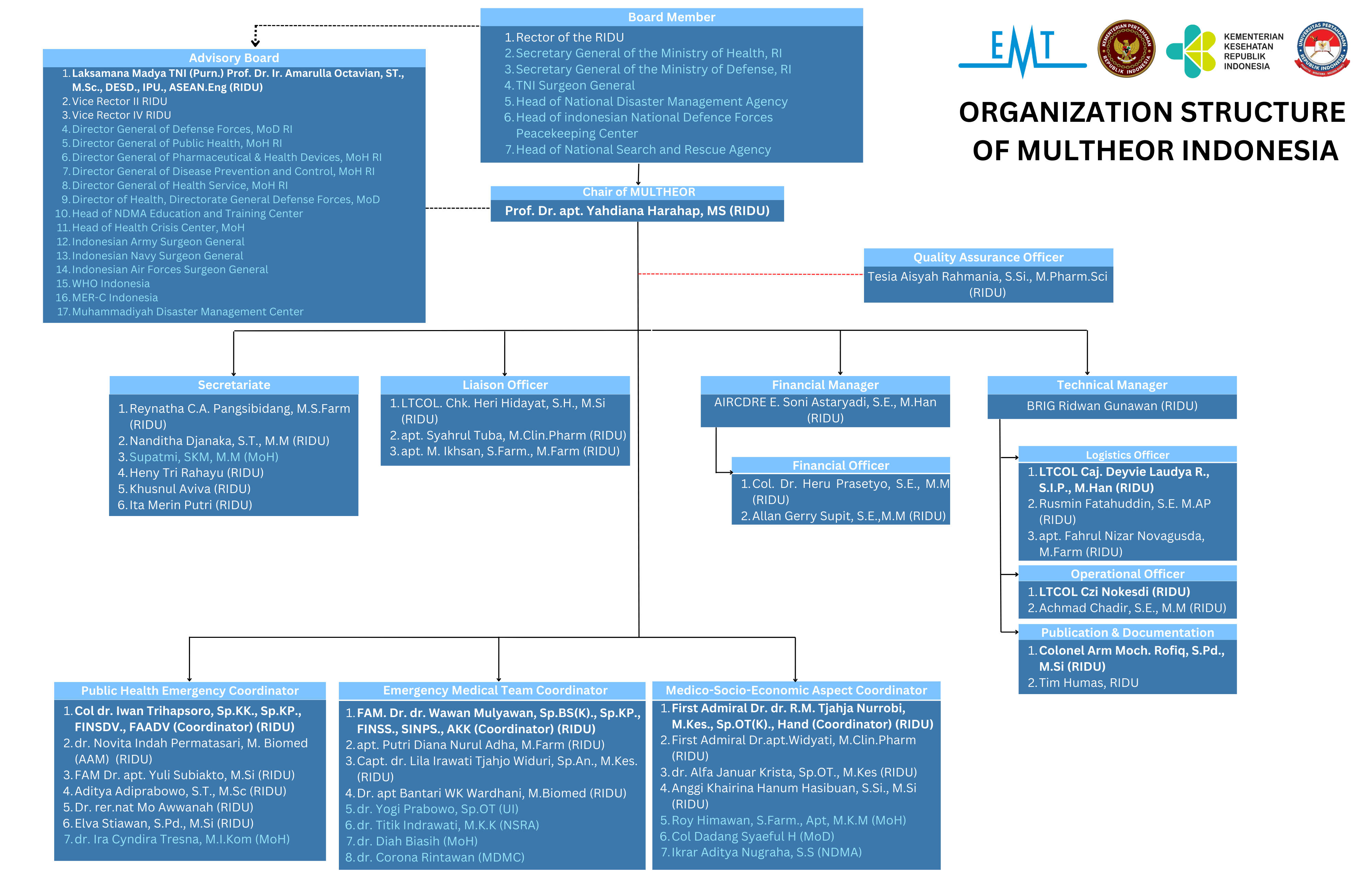 Organogram Board